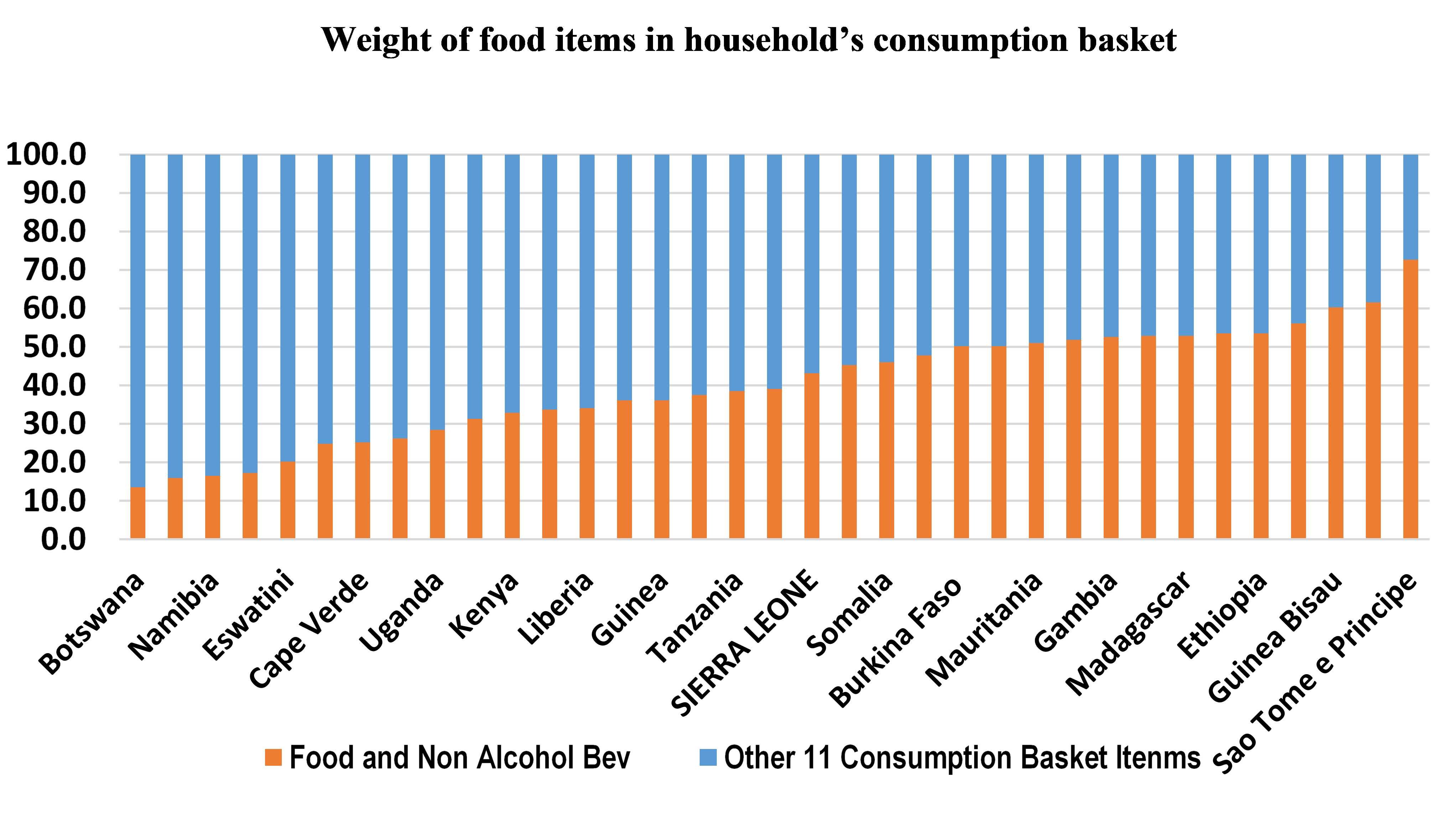 ECA Price watch centre for Africa > Home